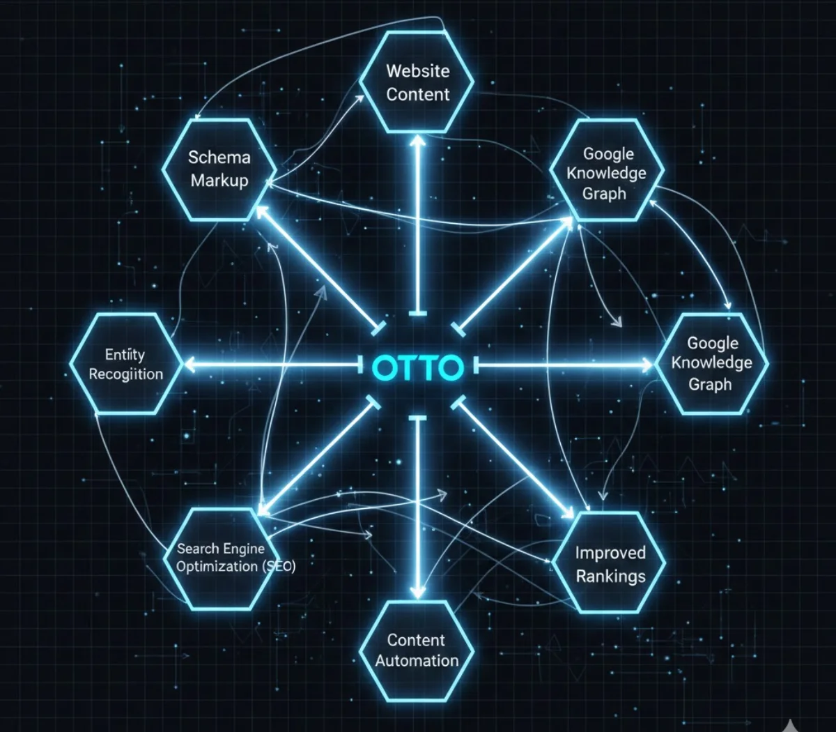 Semantic SEO automation