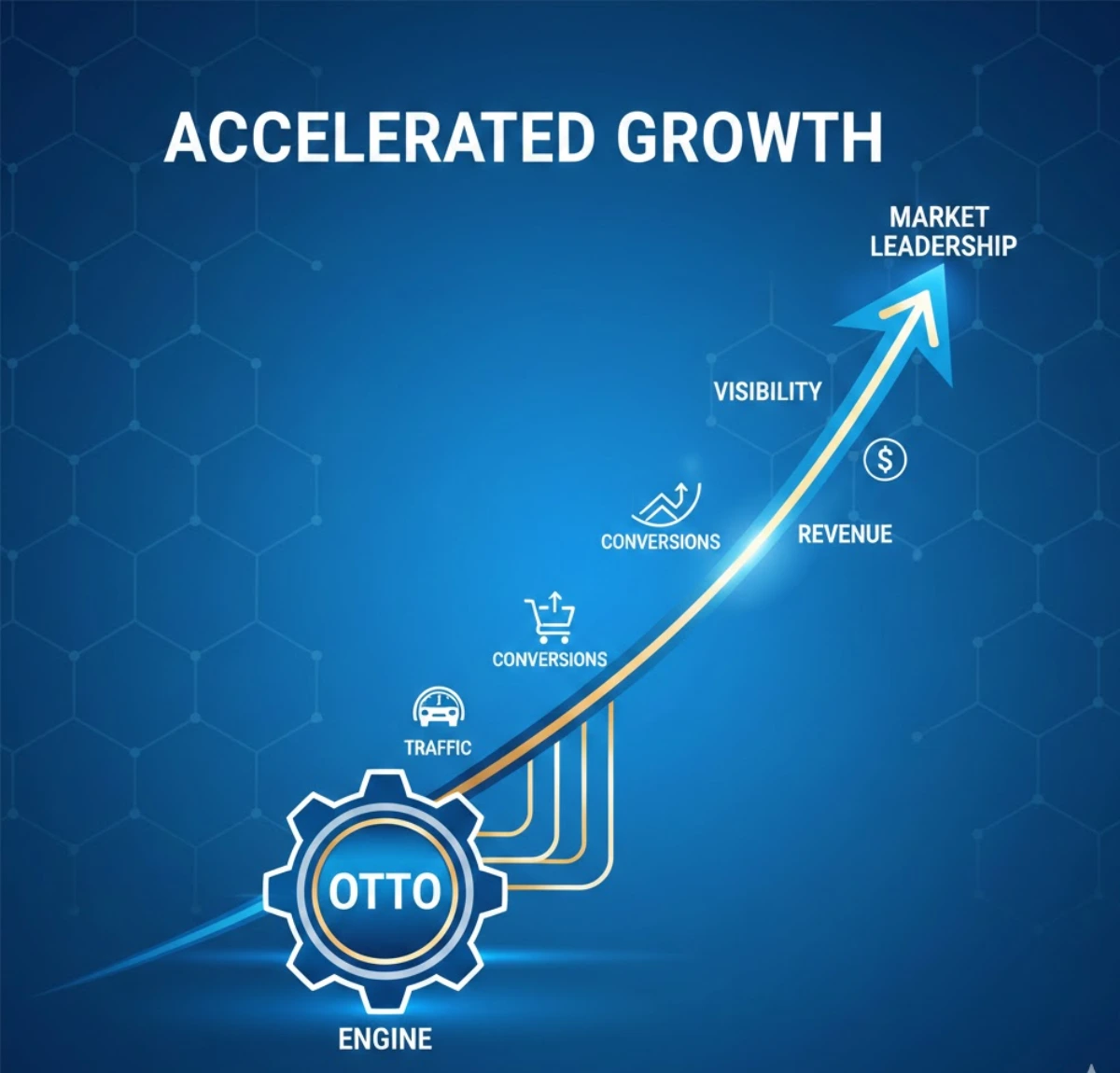 Graphic showing the OTTO engine driving increased traffic, conversions, revenue, visibility, and market leadership through accelerated growth.