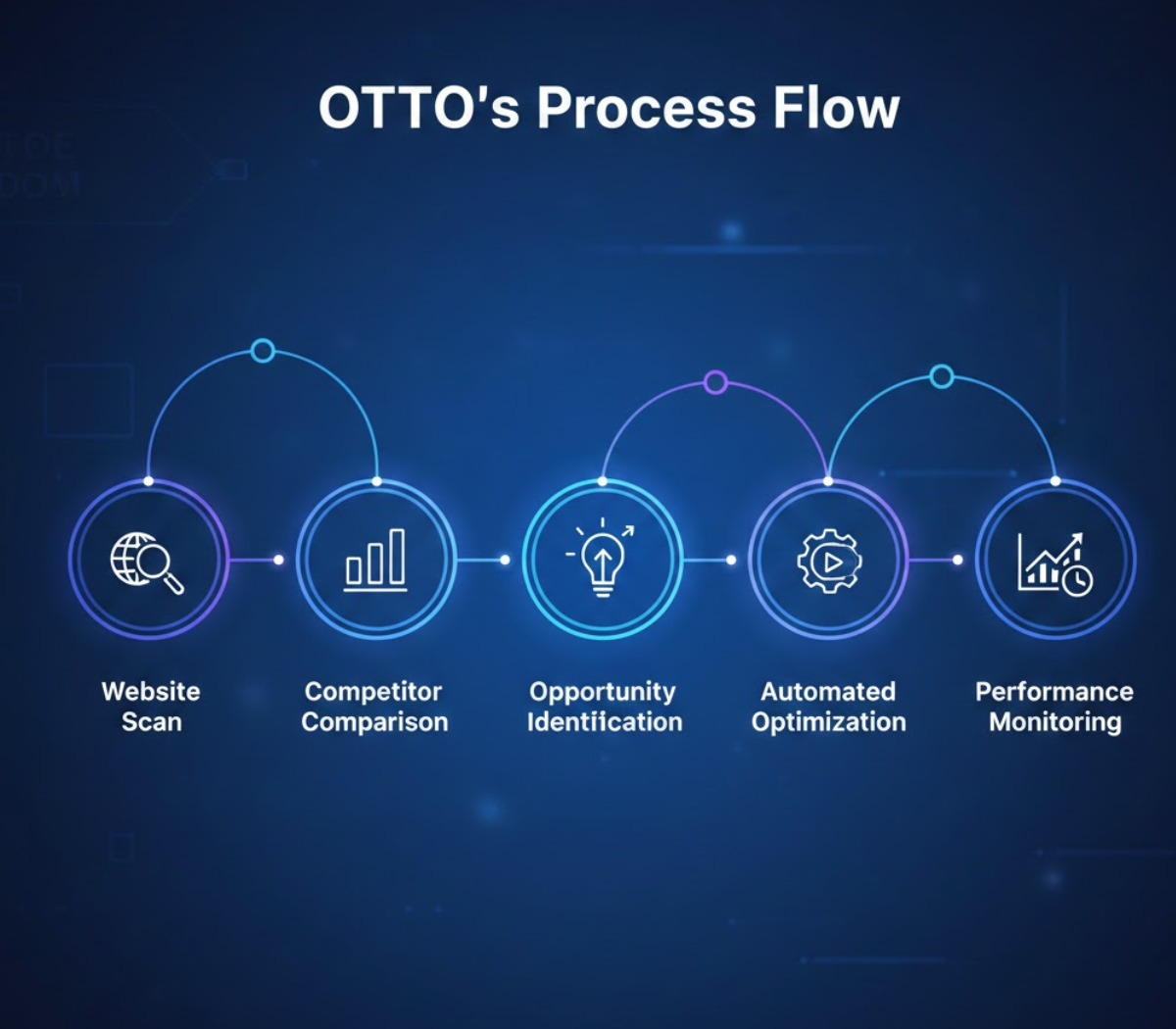 what is otto seo ai