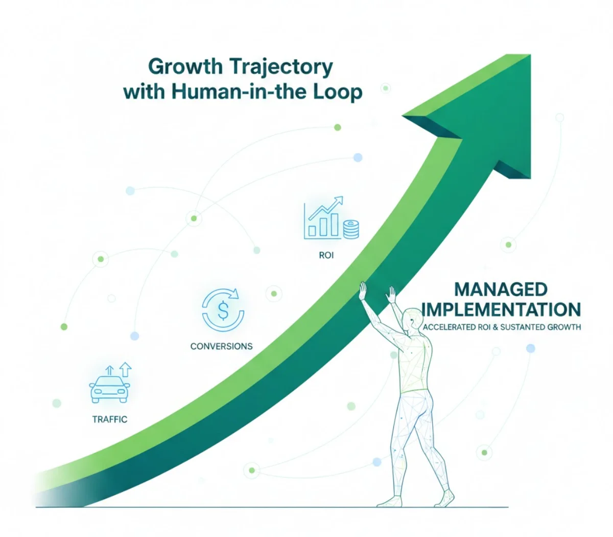 Upward arrow showing growth driven by human-guided automation, increasing traffic, conversions, and ROI.