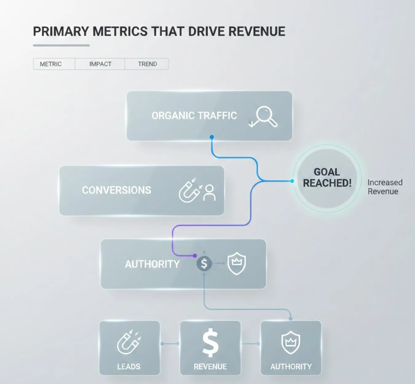 KPIs for measuring SEO success