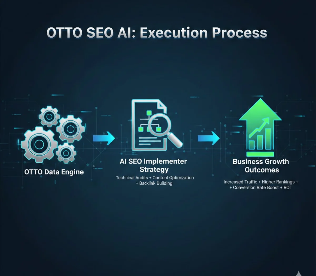 otto seo ai implementation