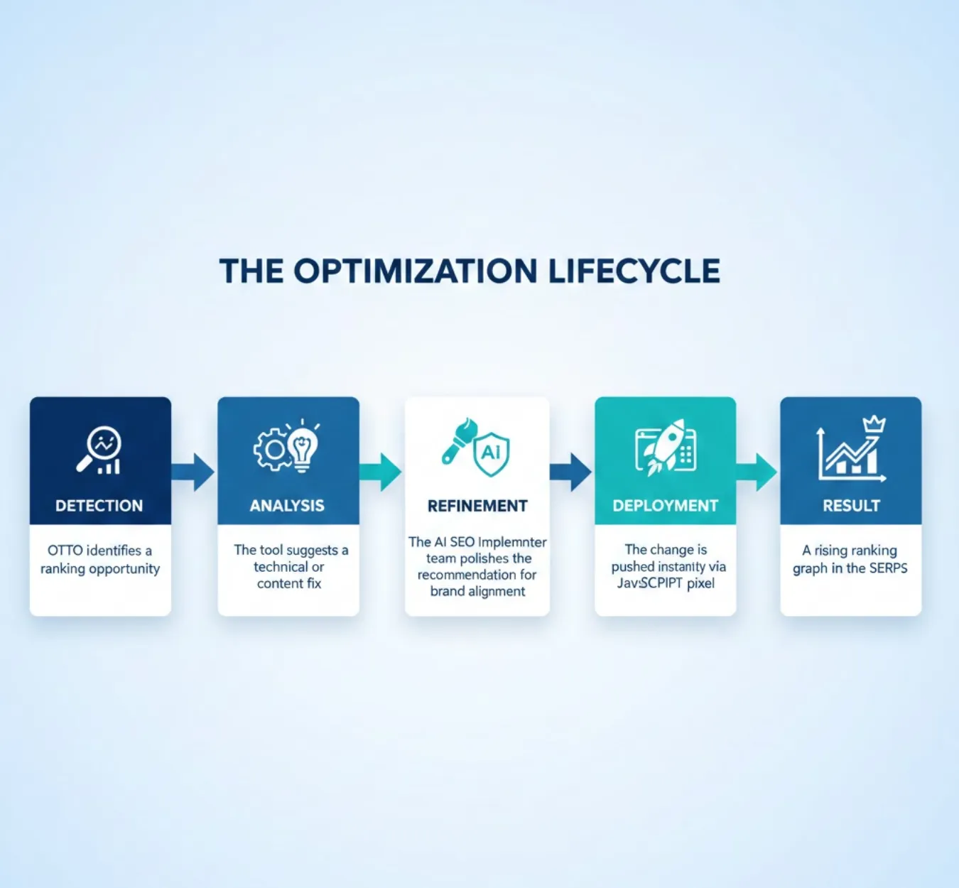 How Enterprise Brands Scale with OTTO SEO Automation